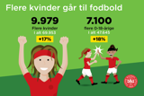 DBU Medlemstal 2022 Kvinder DBU Medlemstal 2022 Kvinder